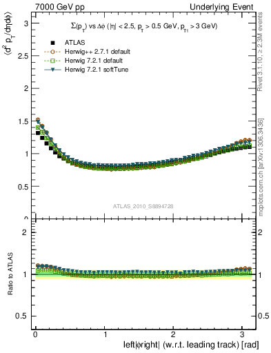 Plot of sumpt-vs-dphi in 7000 GeV pp collisions