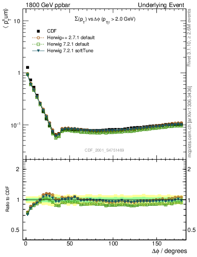 Plot of sumpt-vs-dphi in 1800 GeV ppbar collisions