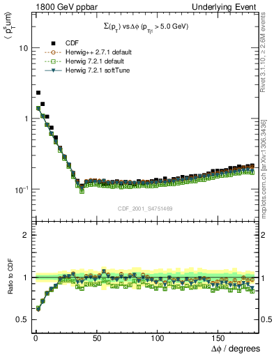 Plot of sumpt-vs-dphi in 1800 GeV ppbar collisions