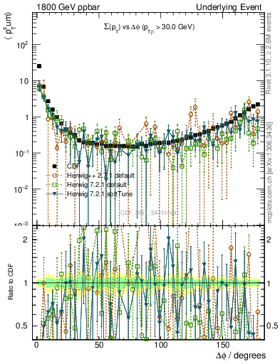 Plot of sumpt-vs-dphi in 1800 GeV ppbar collisions