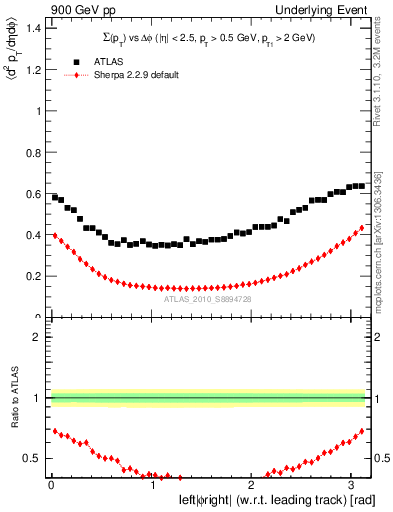 Plot of sumpt-vs-dphi in 900 GeV pp collisions