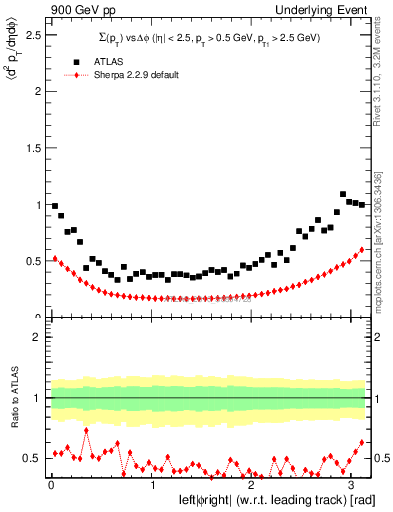 Plot of sumpt-vs-dphi in 900 GeV pp collisions