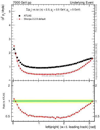 Plot of sumpt-vs-dphi in 7000 GeV pp collisions