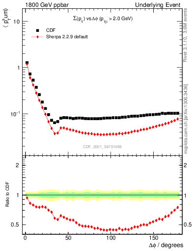 Plot of sumpt-vs-dphi in 1800 GeV ppbar collisions