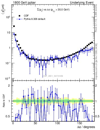 Plot of sumpt-vs-dphi in 1800 GeV ppbar collisions