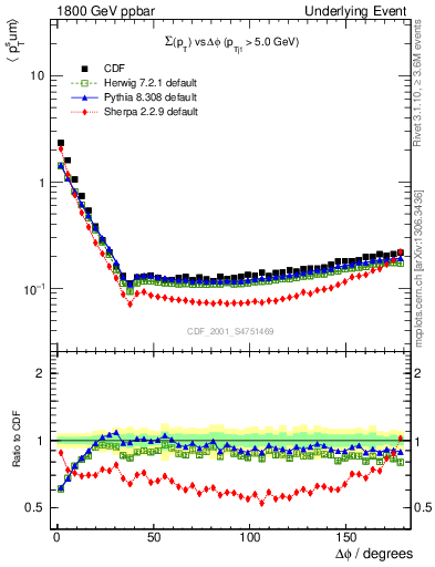 Plot of sumpt-vs-dphi in 1800 GeV ppbar collisions