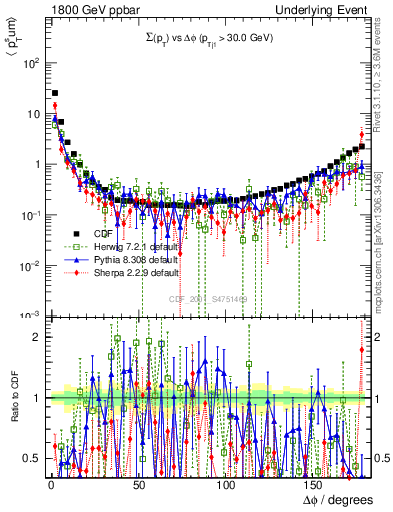 Plot of sumpt-vs-dphi in 1800 GeV ppbar collisions