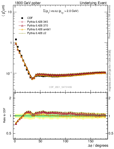 Plot of sumpt-vs-dphi in 1800 GeV ppbar collisions