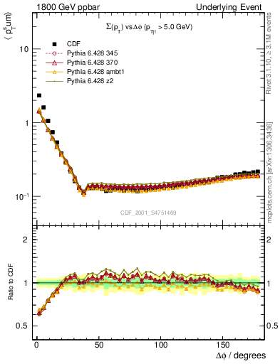 Plot of sumpt-vs-dphi in 1800 GeV ppbar collisions