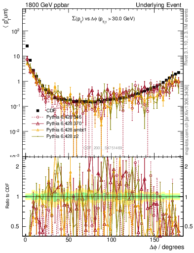 Plot of sumpt-vs-dphi in 1800 GeV ppbar collisions