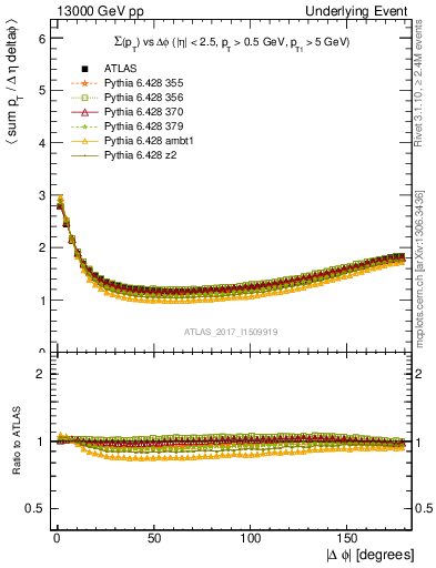 Plot of sumpt-vs-dphi in 13000 GeV pp collisions