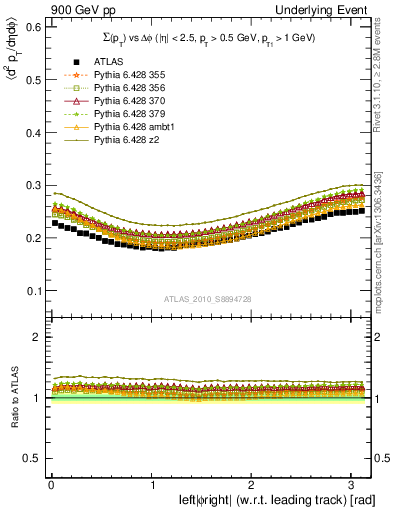 Plot of sumpt-vs-dphi in 900 GeV pp collisions