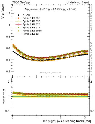 Plot of sumpt-vs-dphi in 7000 GeV pp collisions