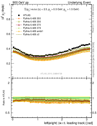 Plot of sumpt-vs-dphi in 900 GeV pp collisions