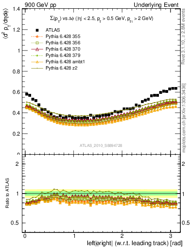 Plot of sumpt-vs-dphi in 900 GeV pp collisions