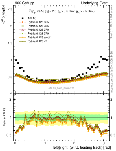 Plot of sumpt-vs-dphi in 900 GeV pp collisions