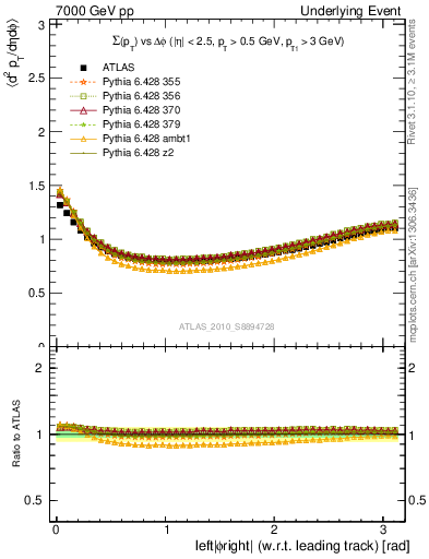 Plot of sumpt-vs-dphi in 7000 GeV pp collisions