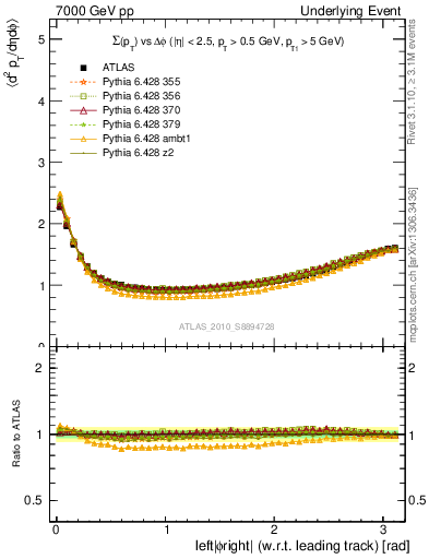 Plot of sumpt-vs-dphi in 7000 GeV pp collisions