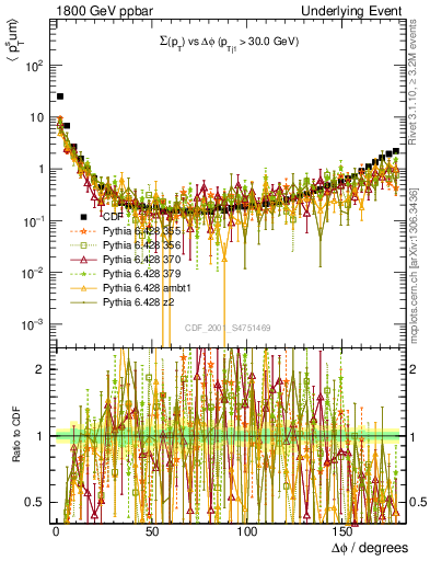 Plot of sumpt-vs-dphi in 1800 GeV ppbar collisions