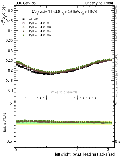 Plot of sumpt-vs-dphi in 900 GeV pp collisions