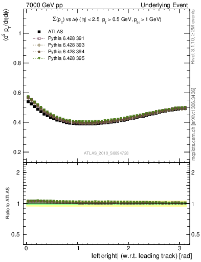 Plot of sumpt-vs-dphi in 7000 GeV pp collisions