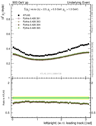 Plot of sumpt-vs-dphi in 900 GeV pp collisions