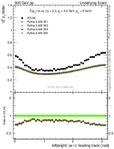 Plot of sumpt-vs-dphi in 900 GeV pp collisions