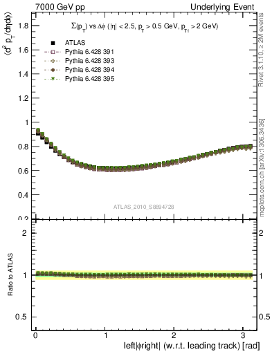 Plot of sumpt-vs-dphi in 7000 GeV pp collisions