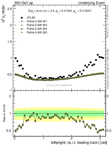 Plot of sumpt-vs-dphi in 900 GeV pp collisions