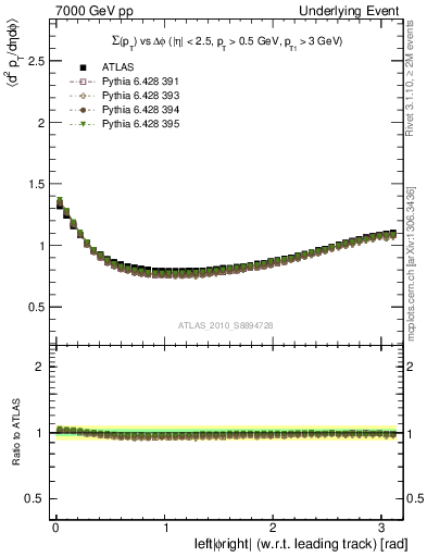 Plot of sumpt-vs-dphi in 7000 GeV pp collisions