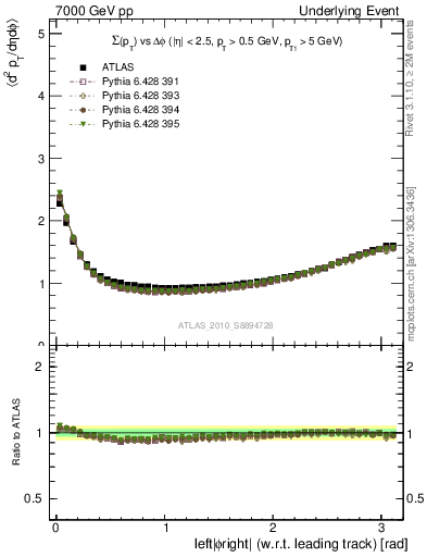 Plot of sumpt-vs-dphi in 7000 GeV pp collisions