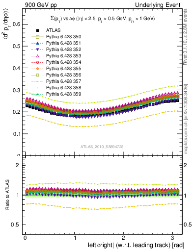 Plot of sumpt-vs-dphi in 900 GeV pp collisions