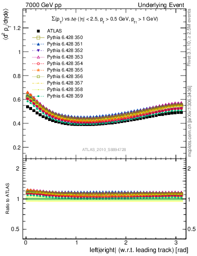 Plot of sumpt-vs-dphi in 7000 GeV pp collisions