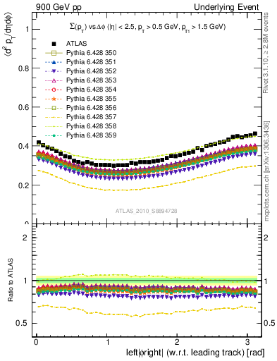 Plot of sumpt-vs-dphi in 900 GeV pp collisions