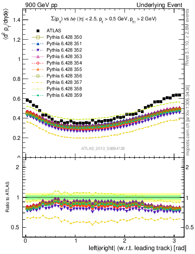 Plot of sumpt-vs-dphi in 900 GeV pp collisions