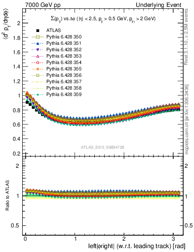 Plot of sumpt-vs-dphi in 7000 GeV pp collisions