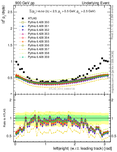 Plot of sumpt-vs-dphi in 900 GeV pp collisions