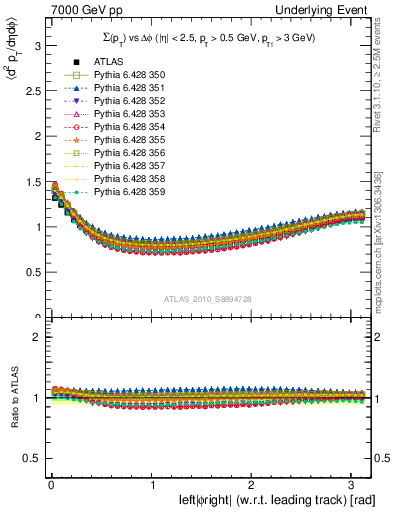 Plot of sumpt-vs-dphi in 7000 GeV pp collisions