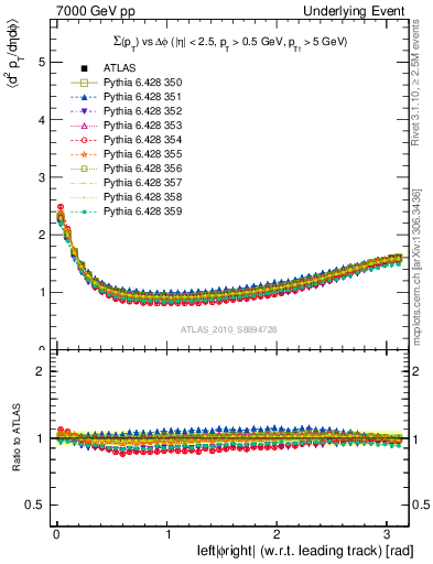 Plot of sumpt-vs-dphi in 7000 GeV pp collisions