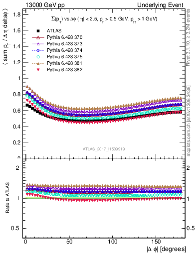 Plot of sumpt-vs-dphi in 13000 GeV pp collisions