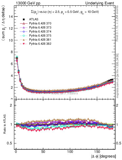 Plot of sumpt-vs-dphi in 13000 GeV pp collisions