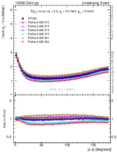 Plot of sumpt-vs-dphi in 13000 GeV pp collisions