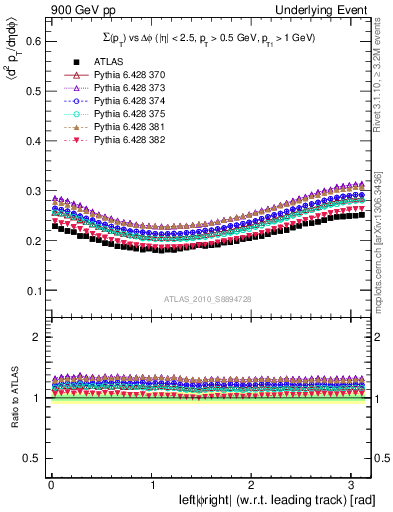 Plot of sumpt-vs-dphi in 900 GeV pp collisions