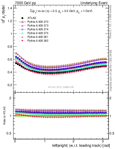 Plot of sumpt-vs-dphi in 7000 GeV pp collisions