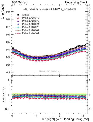 Plot of sumpt-vs-dphi in 900 GeV pp collisions