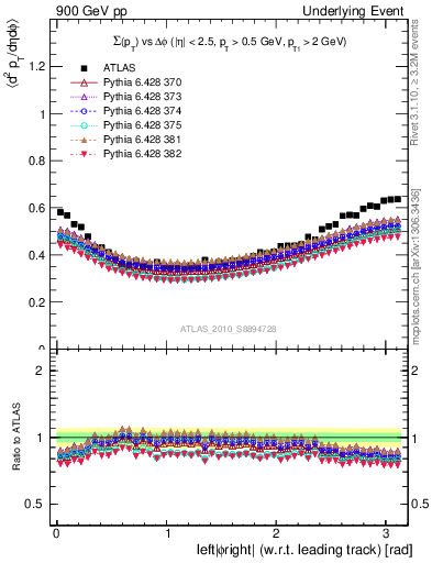 Plot of sumpt-vs-dphi in 900 GeV pp collisions