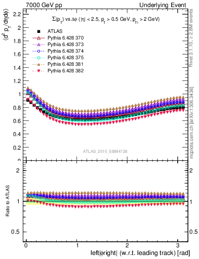 Plot of sumpt-vs-dphi in 7000 GeV pp collisions