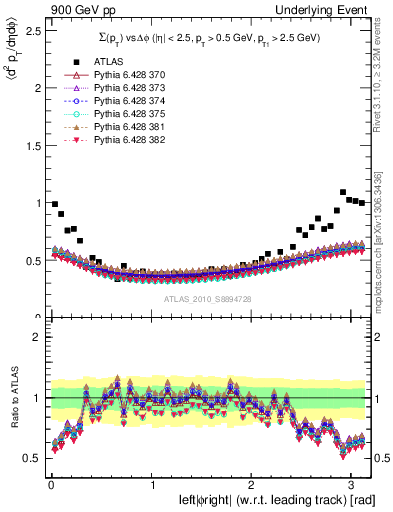 Plot of sumpt-vs-dphi in 900 GeV pp collisions