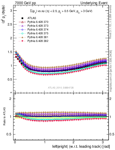 Plot of sumpt-vs-dphi in 7000 GeV pp collisions