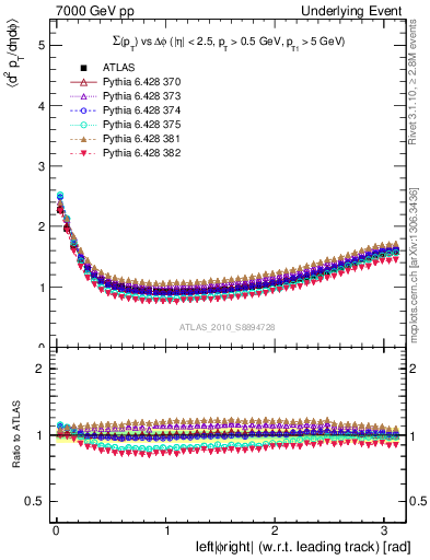 Plot of sumpt-vs-dphi in 7000 GeV pp collisions